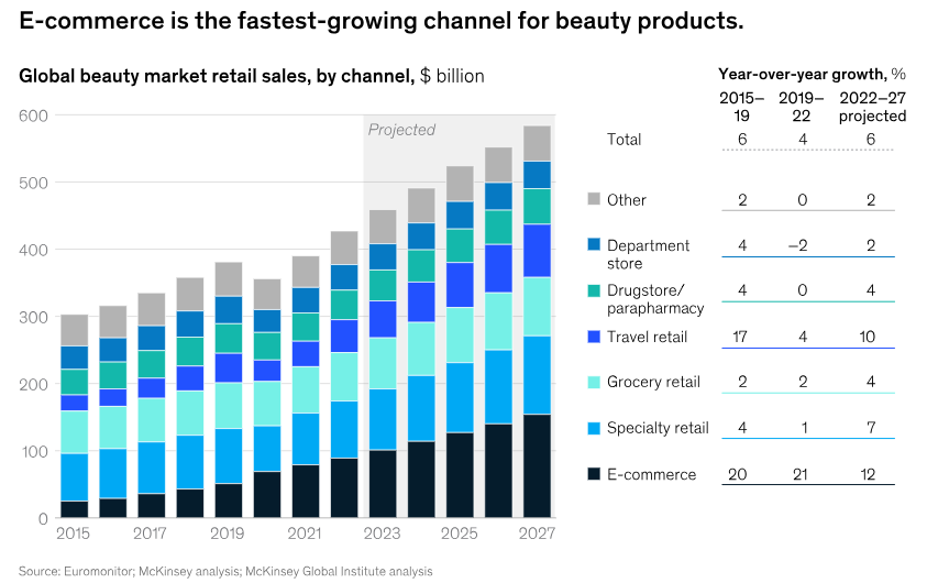 Beauty market